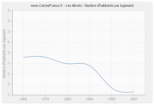 Les Abrets : Nombre d'habitants par logement